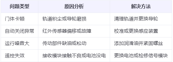 玛沁兰州厂房玛沁工业门常见问题与应对方案表