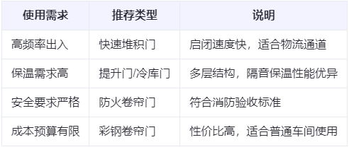 玛沁兰州厂房玛沁工业门选购建议